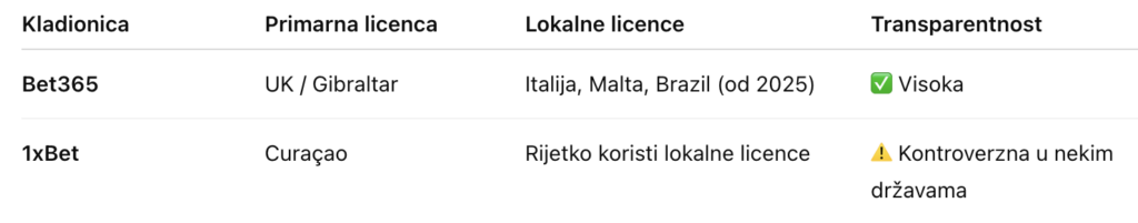 Licenciranje i pravna regulativa Bet365 v 1xbet