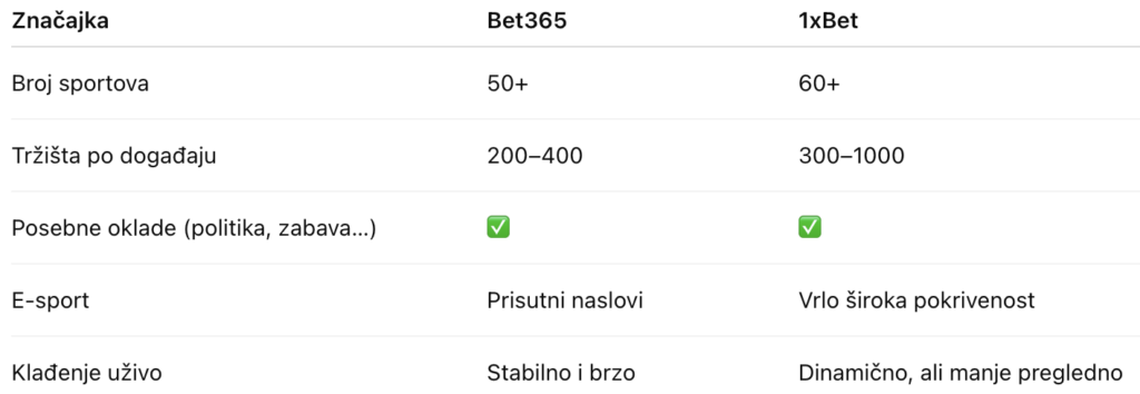 Ponuda sportova i tržišta Bet365 v 1xBet