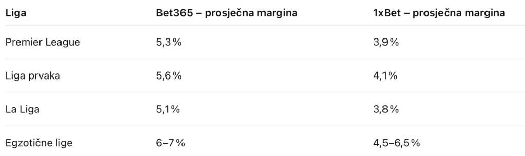 Simulirana tablica margina bet365 v 1xBet