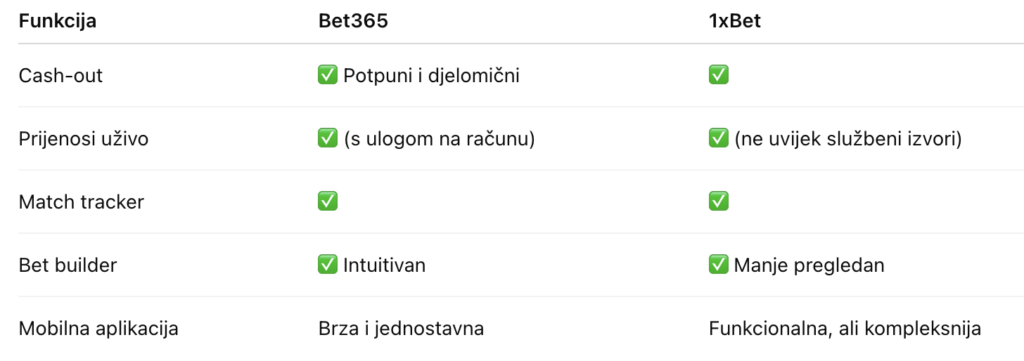 Funkcije uživo i mobilne aplikacije Bet365 v 1xBet