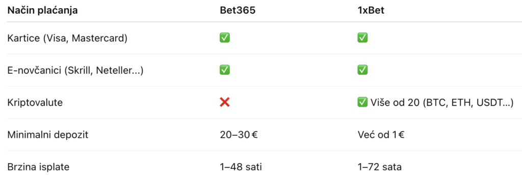 Usporedba plaćanja Bet365 i 1xbet