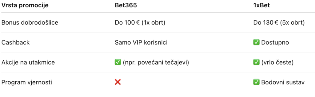 Usporedba bonusa Bet365 , 1xBet