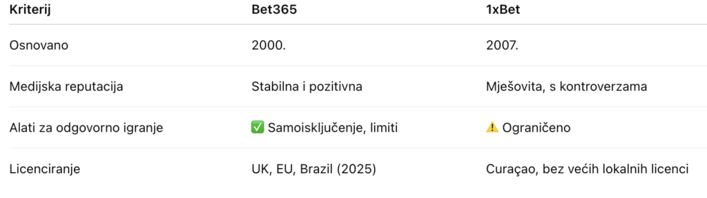 Sigurnost i reputacija Bet365 v 1xbet