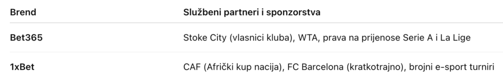 Sponzorstva i marketinška strategija Bet365 v 1xbet