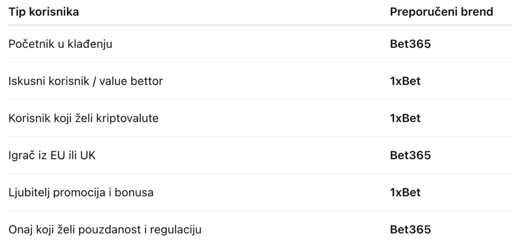 Preporuke po tipu igrača Bet365 v 1xbet