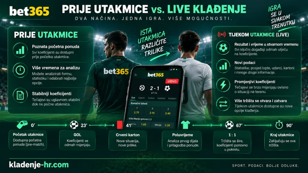 Klađenje prije utakmice i live klađenje – razlike u koeficijentima, podacima i tržištima tijekom utakmice