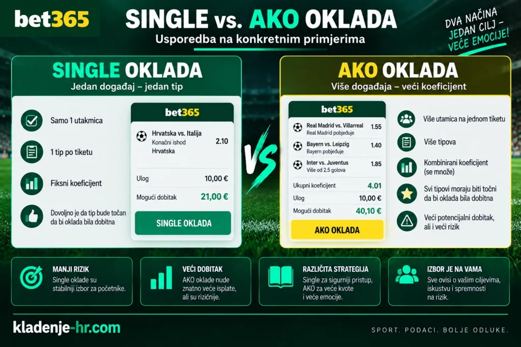 Single vs AKO oklada – usporedba pojedinačne i kombinirane oklade na konkretnim primjerima