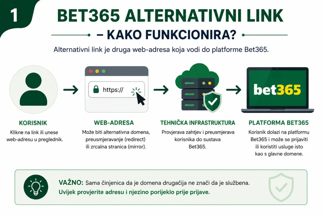 Bet365 alternativni link – kako funkcionira alternativna web-adresa