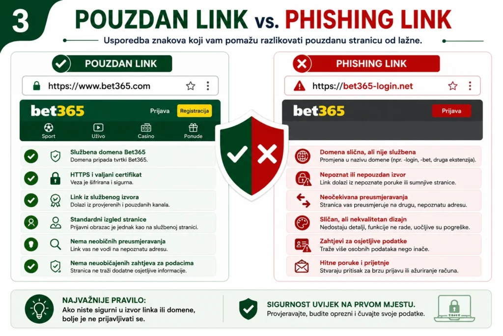 Bet365 alternativni link – usporedba pouzdanog linka i phishing stranice