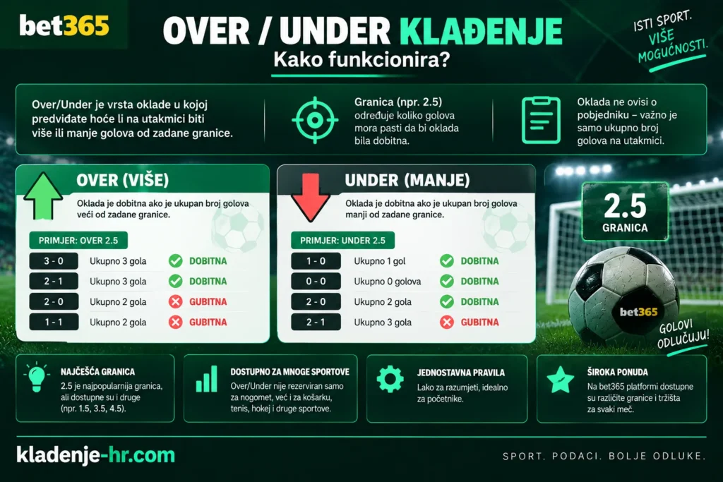 Over Under klađenje na granici 2.5 – primjeri dobitnih i gubitnih oklada na broj golova
