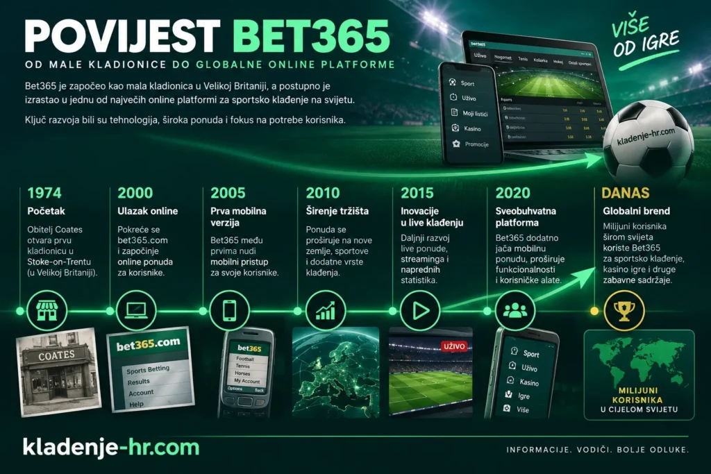 Povijest Bet365 – razvoj od obiteljskih kladionica u Stoke-on-Trentu do globalne online platforme