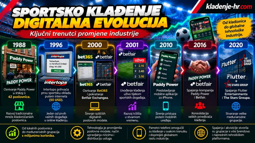 Infografika digitalne evolucije sportskog klađenja od 1988. do 2020. godine – Paddy Power, Intertops, Bet365, Betfair, mobilne aplikacije i nastanak međunarodnih kladioničarskih grupacija
