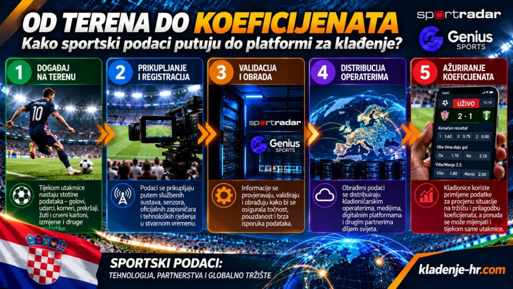 Infografika o putovanju sportskih podataka od terena do kladioničarskih koeficijenata – prikupljanje, provjera, distribucija i ažuriranje podataka uz Sportradar i Genius Sports