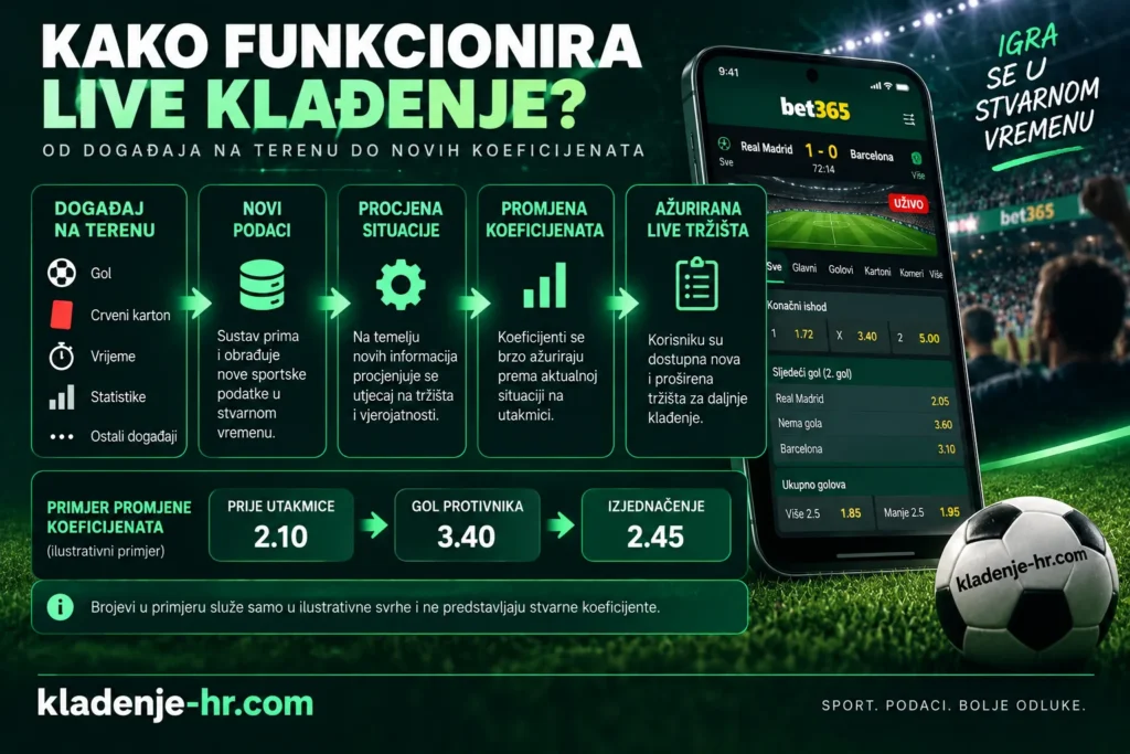 Kako funkcionira live klađenje – sportski podaci, promjena koeficijenata i ažuriranje tržišta tijekom utakmice